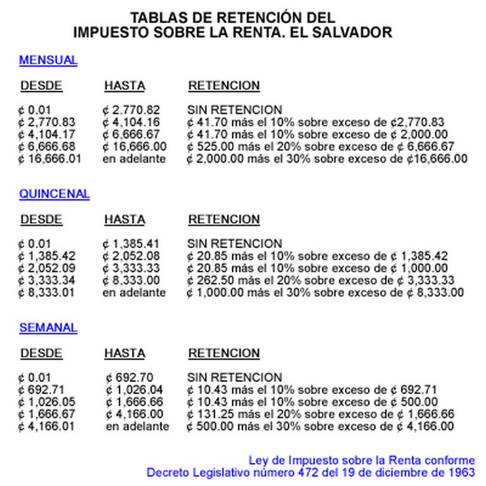 Retenciones del Impuesto Sobre la Renta en El Salvador