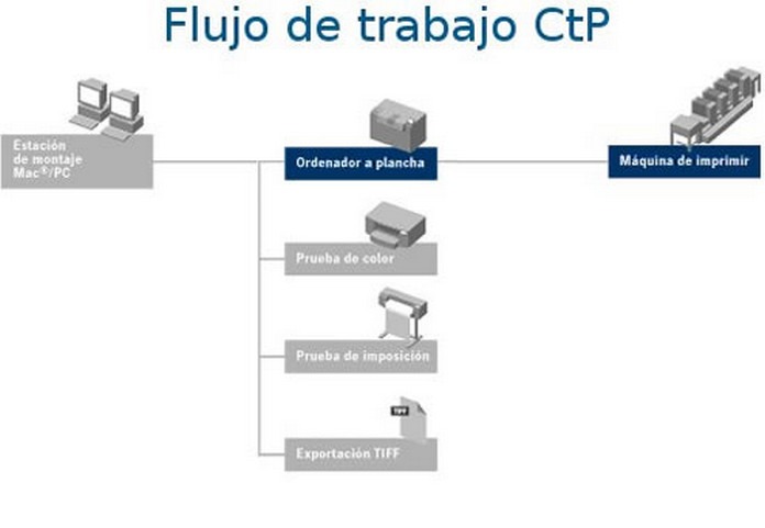 Flujo de trabajo automatizado con CtP