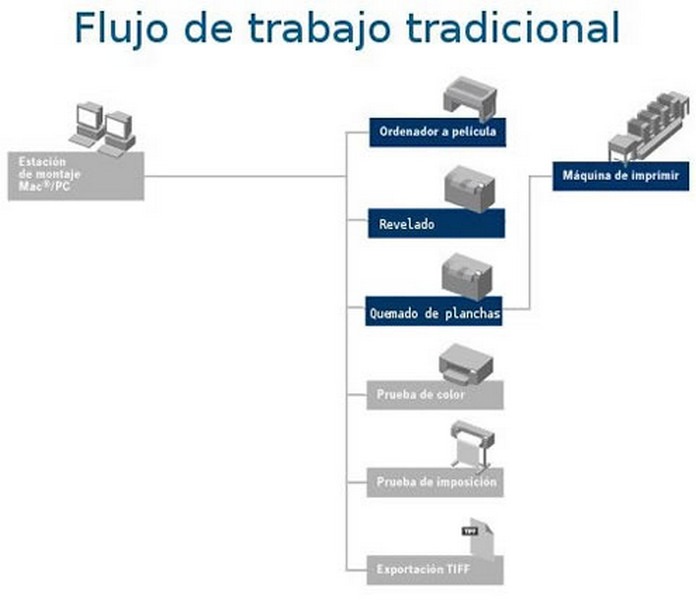 Flujo de trabajo convencional por medio de negativos