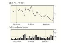 Las acciones de Citi se desploman
