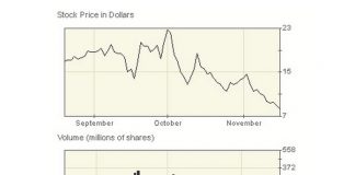 Las acciones de Citi se desploman