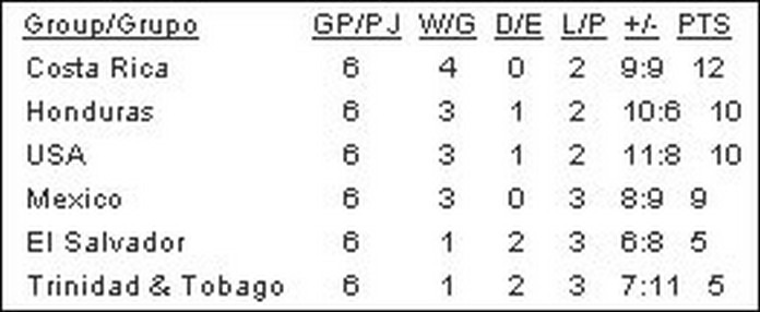 clasificacion-concacaf